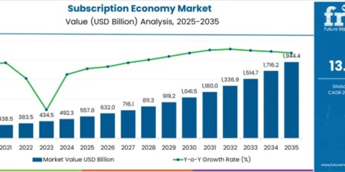 Subscription Economy Market to Cross USD 1,944.4 billion by 2035