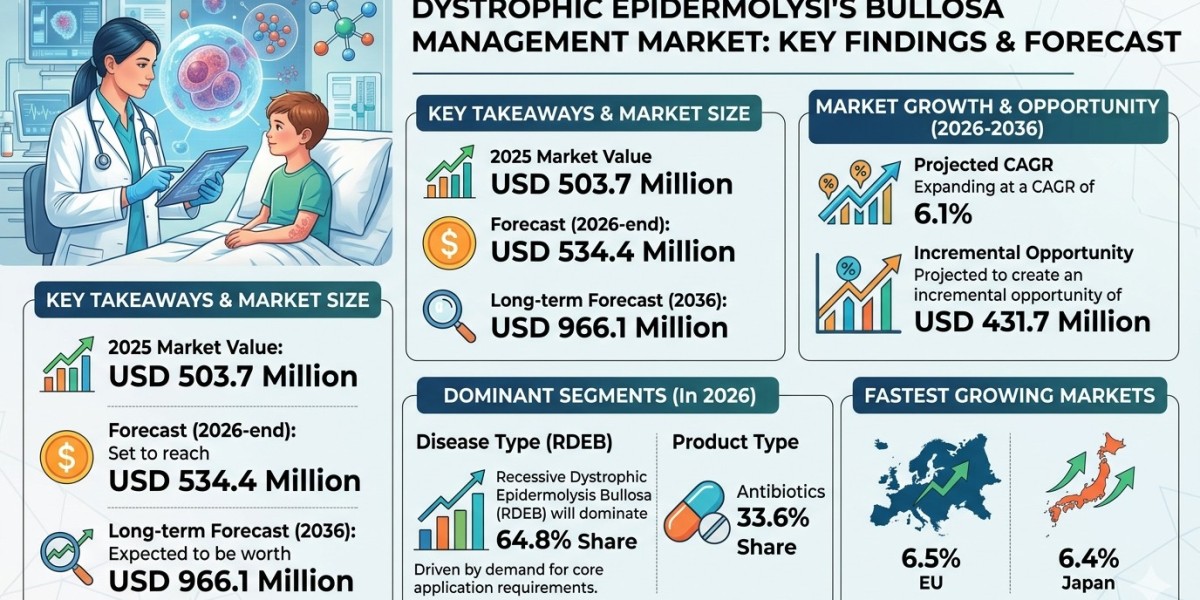 Dystrophic Epidermolysis Bullosa Management Market Forecast 2026–2036: Advancements in Rare Disease Therapies