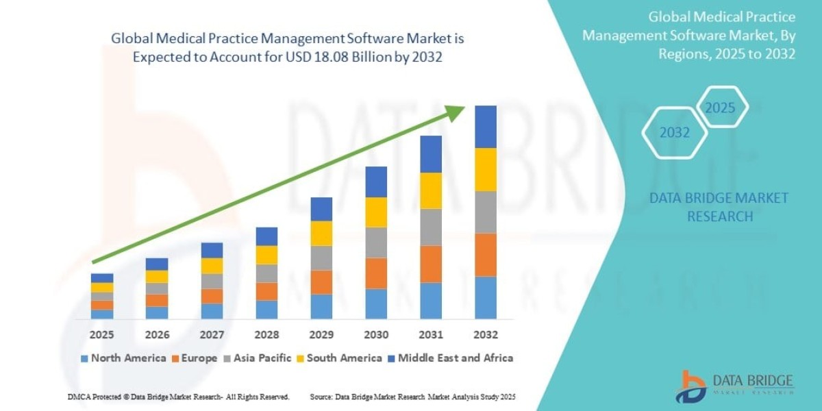Top Medical Practice Management Software Market Insights & Forecast