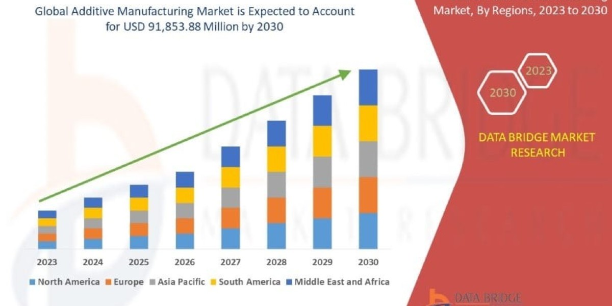 Additive Manufacturing Market Growth, Industry Trends & Future Outlook