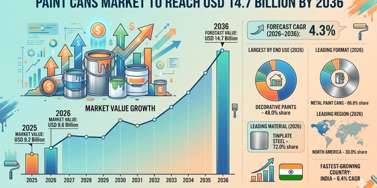 Paint Cans Market to Reach USD 14.7 Billion by 2036