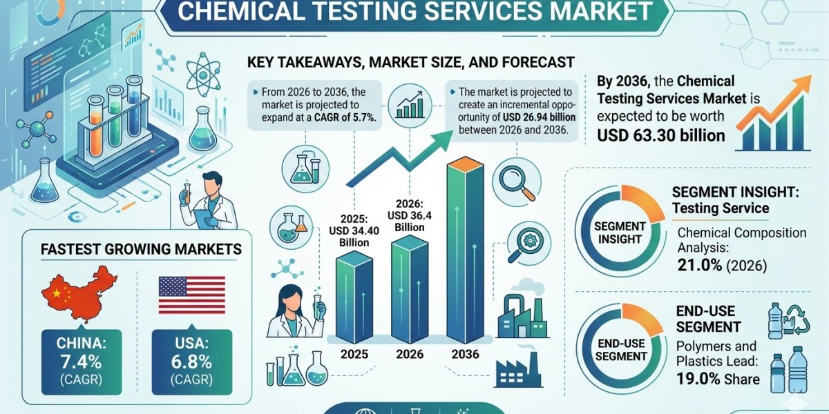 Chemical Testing Services Market Forecast 2026–2036: Regulatory Compliance and Industrial Quality Standards