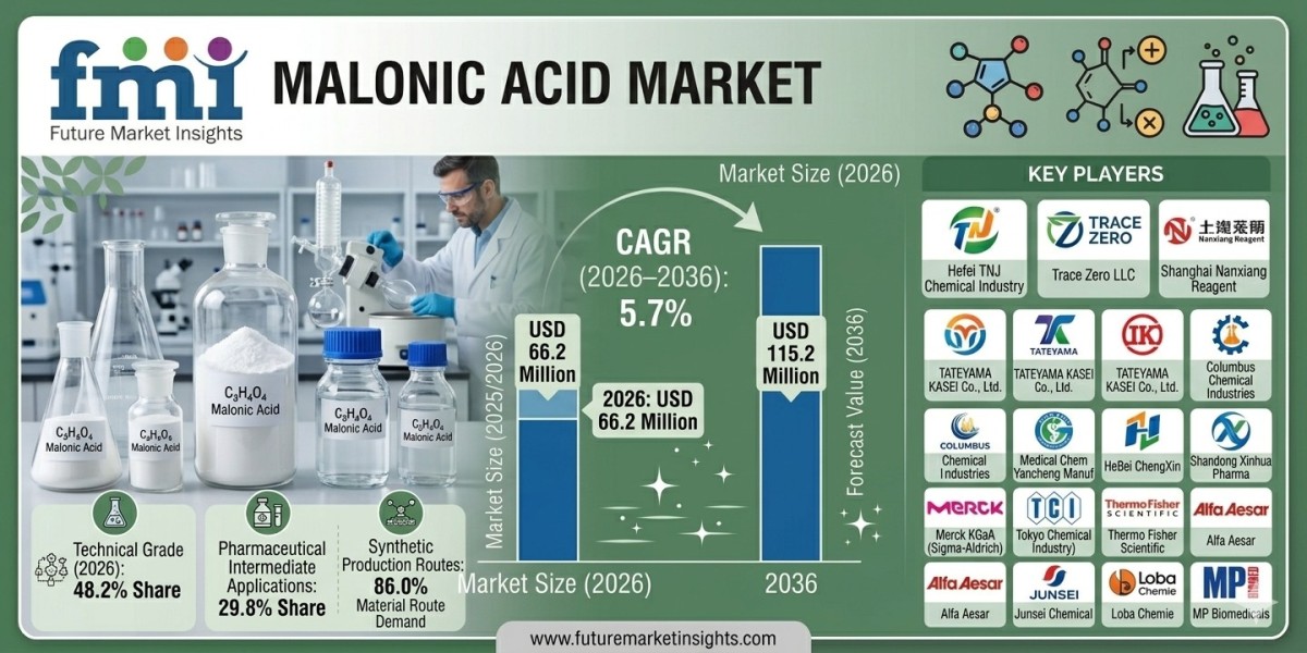 Malonic Acid Market Forecast 2026–2036: Expanding Pharmaceutical and Specialty Chemical Applications Driving Global Dema