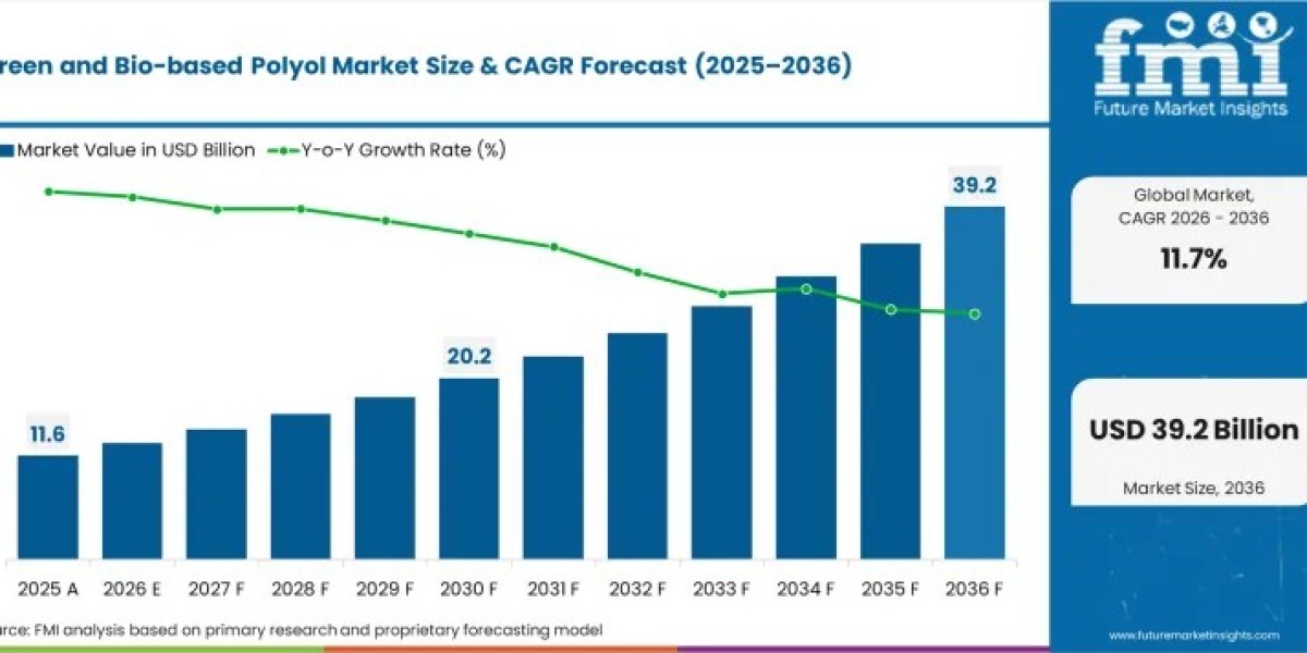 Renewable Polyol Market Growth Accelerates as Construction and Furniture Sectors Shift Toward Low-Carbon Materials