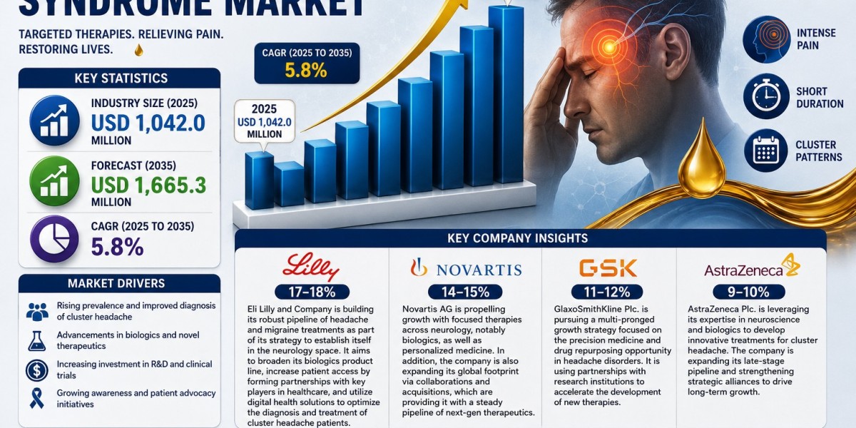 Cluster Headache Syndrome Market Gains Momentum Amid Early Diagnosis Trends