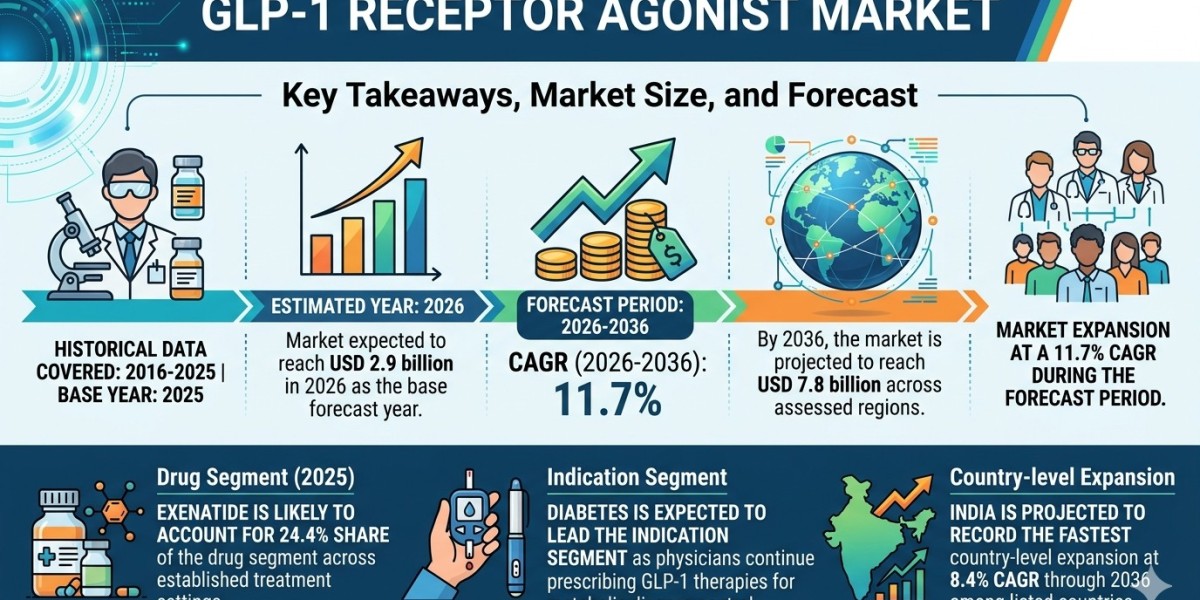 GLP-1 Receptor Agonist Market Forecast 2026–2036: Market Expansion Driven by Cardiometabolic Demands