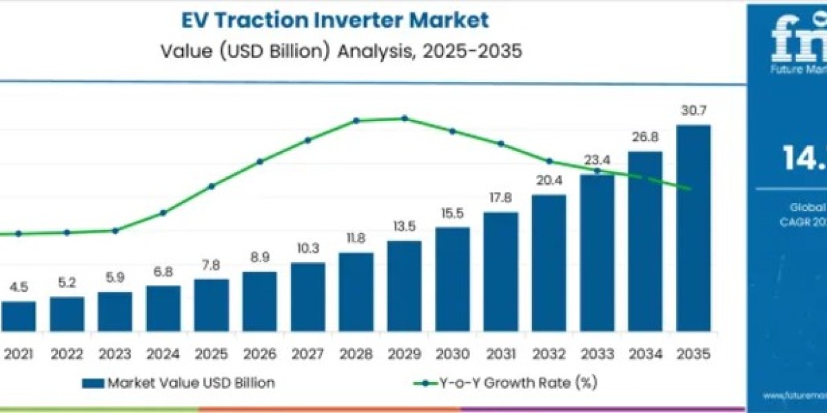 EV Traction Inverter Market to Cross USD 30.7 Billion by 2035