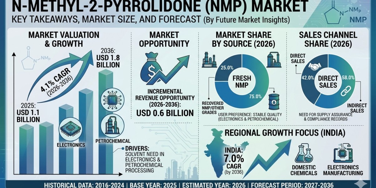 Global N-Methyl-2-Pyrrolidone Market Forecast 2026–2036: High-Purity Demand and Petrochemical Processing Power