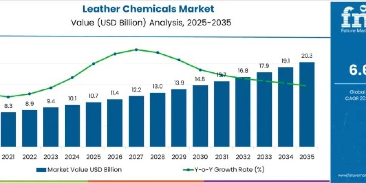 Asia-Pacific Emerges as Key Growth Hub for Leather Chemicals Market Through 2035