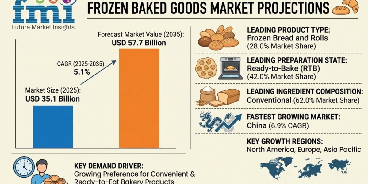 Frozen Baked Goods Market to Reach USD 57.7 Billion by 2035