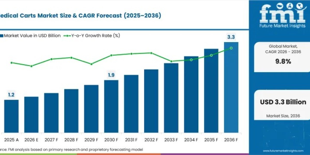 Global Medical Carts Industry to Grow at 9.8% CAGR Through 2036