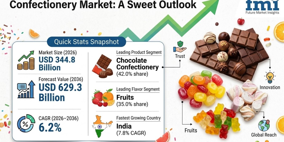 Confectionery Market to Reach USD 629.3 Billion by 2036