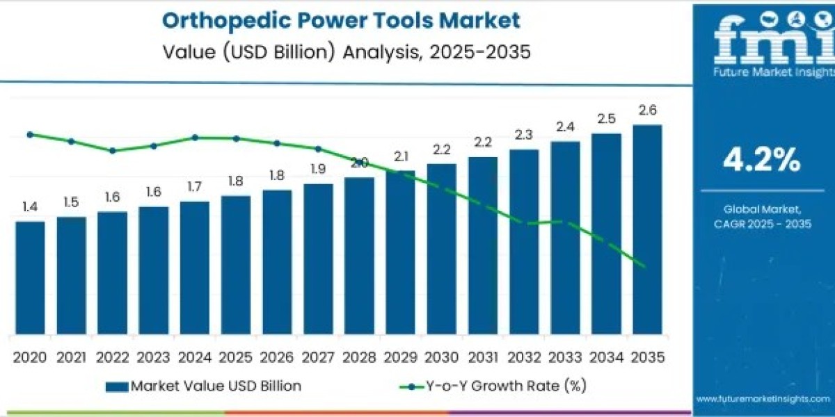 Reusable Orthopedic Power Tools and Battery-Powered Systems Propel Market to USD 2.6 Billion by 2035