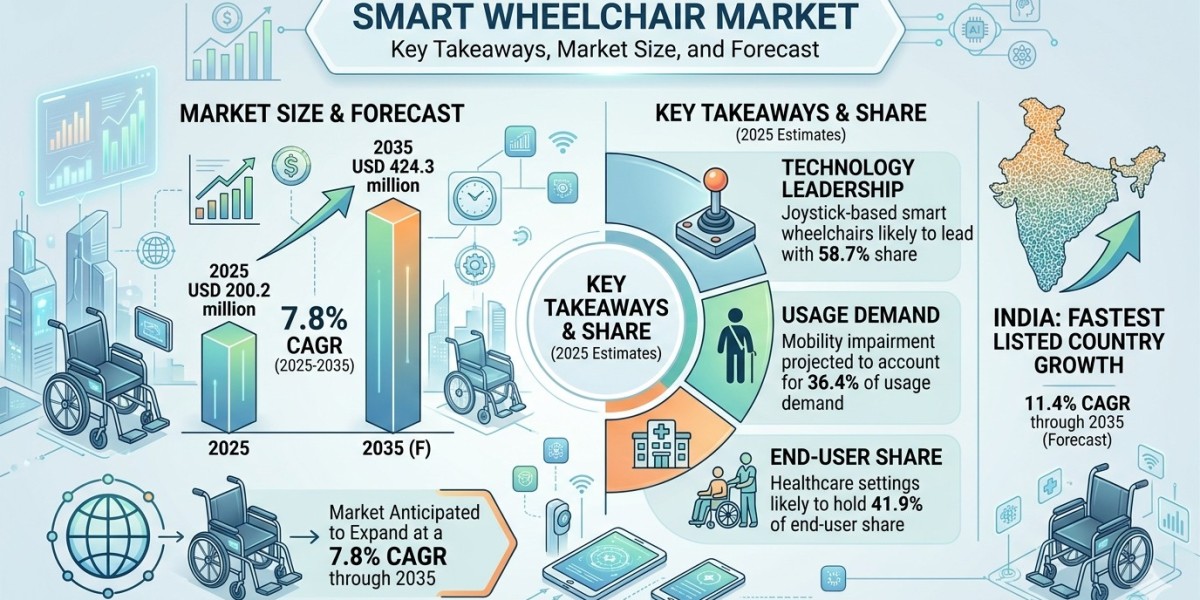 Global Smart Wheelchair Market Forecast 2025–2035: Market Expansion Driven by Aging Populations