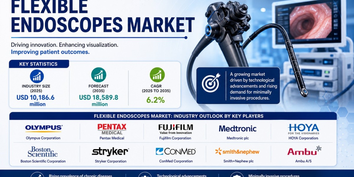 Flexible Endoscopes Market Set for Strong Growth, Reaching USD 18.6 Billion by 2035