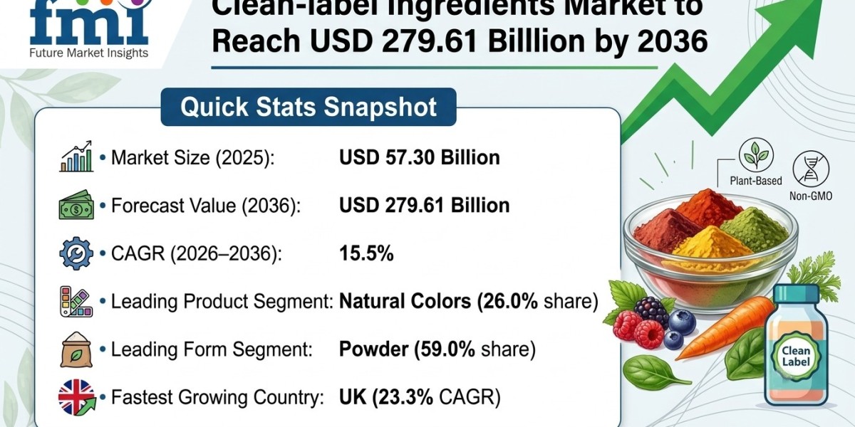 Clean-label Ingredients Market to Reach USD 279.61 Billion by 2036