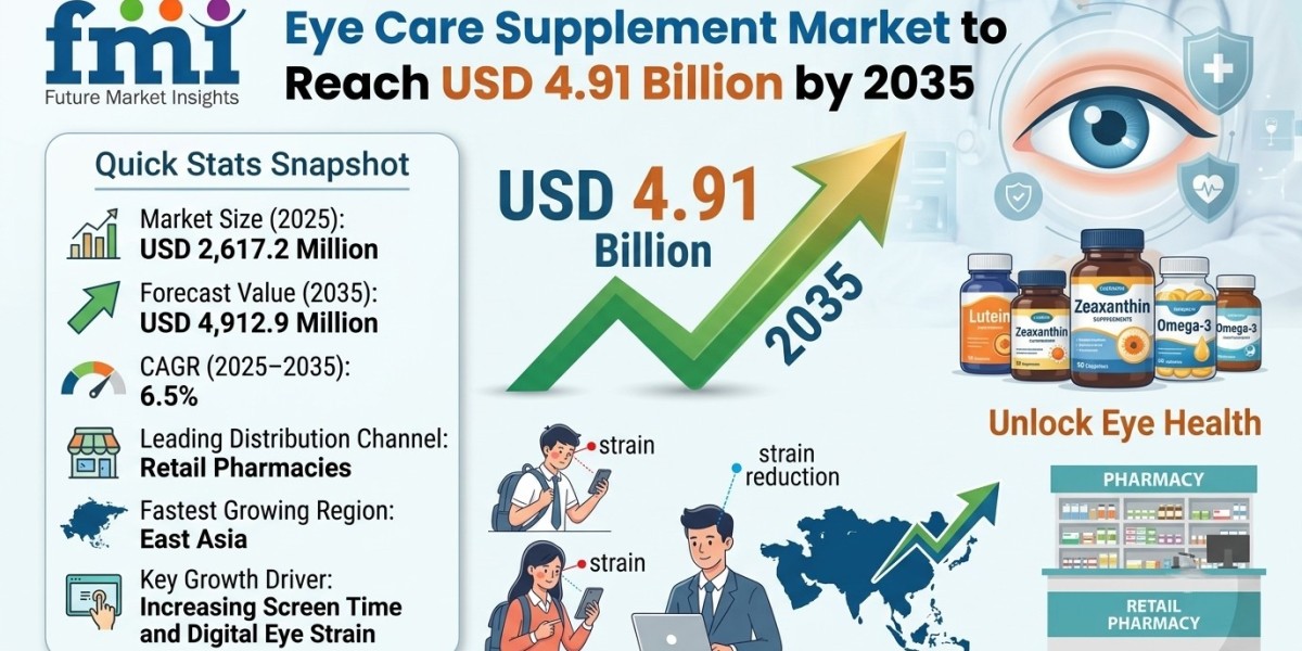 Fish Collagen Peptides Market to Reach USD 1.35 Billion by 2035