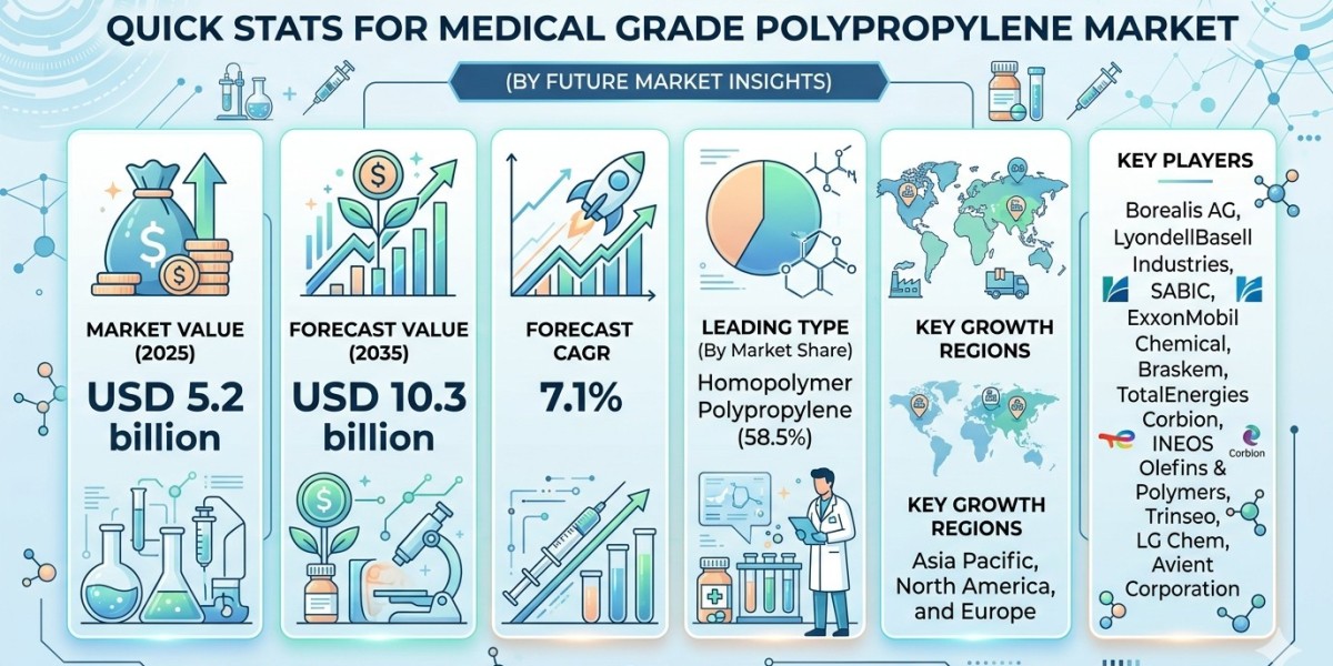 Medical Grade Polypropylene Market Forecast 2025–2035: Market Expansion Driven by Healthcare Infrastructure