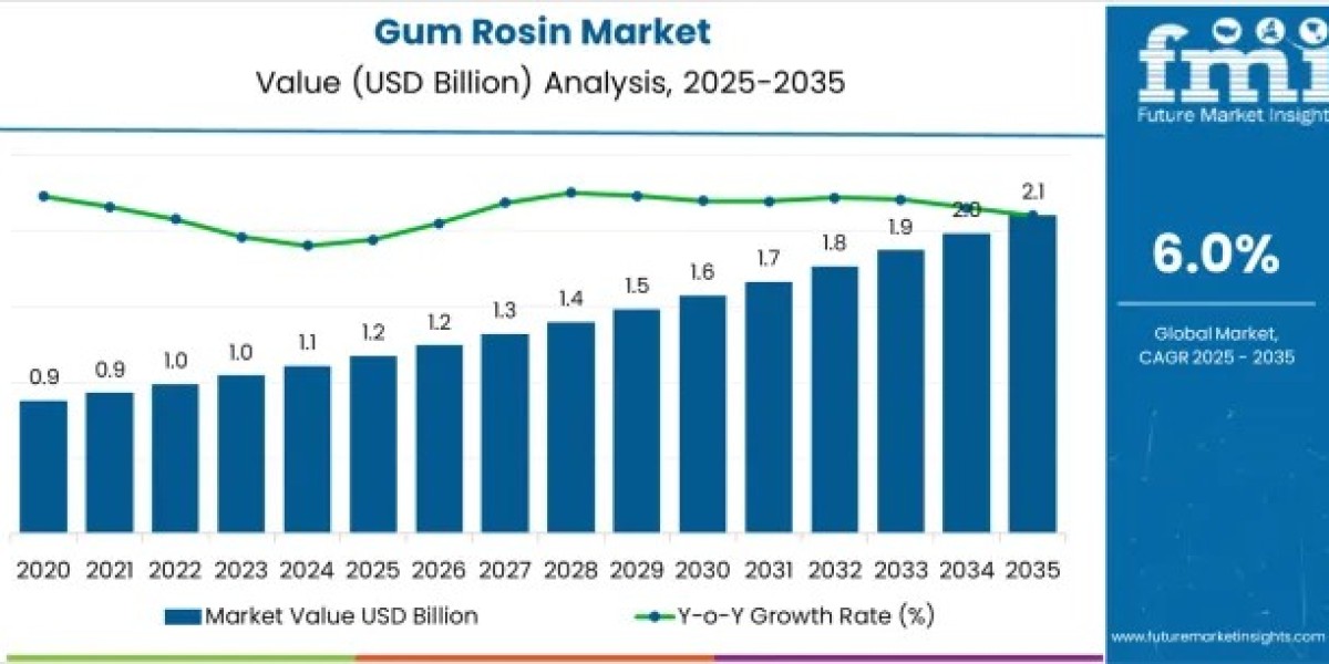Sustainable Materials Boost Gum Rosin Market Outlook