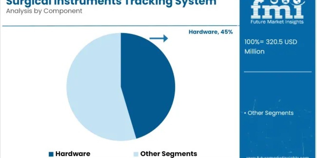 Healthcare Digitization Accelerates Surgical Instruments Tracking System Market Growth, Forecast to Surpass USD 1.17 Bil