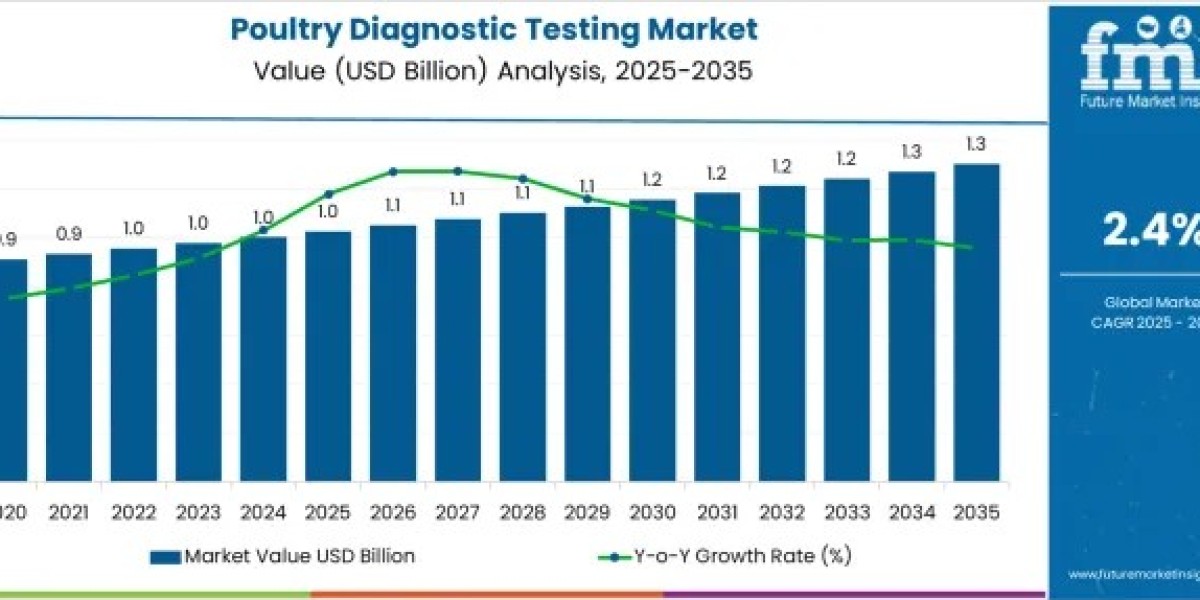 Increasing Food Safety Requirements Propel Poultry Diagnostic Testing Market Toward USD 1.3 Billion by 2035