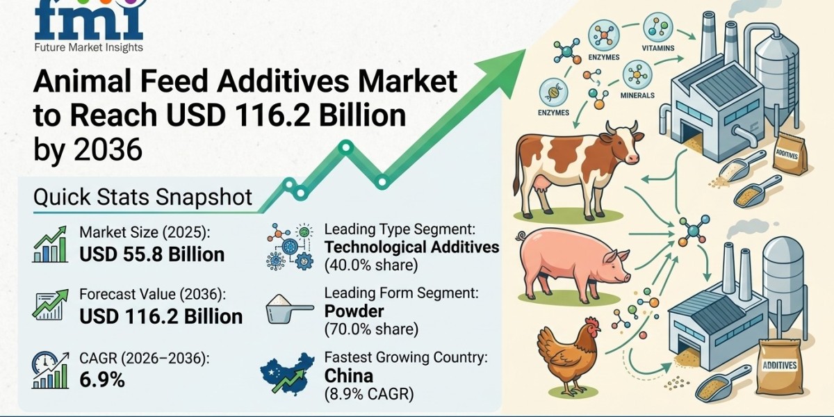 Animal Feed Additives Market to Reach USD 116.2 Billion by 2036