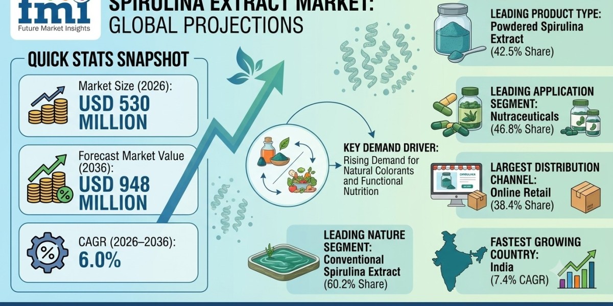 Spirulina Extract Market to Reach USD 948 Million by 2036