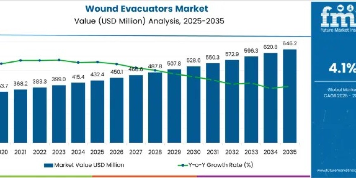 Global Wound Evacuators Market Forecast to Surpass USD 646 Million by 2035, Supported by NPWT Adoption