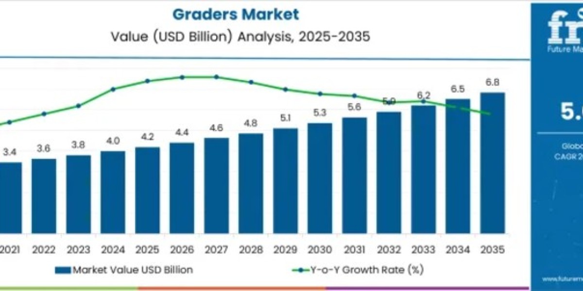 Graders Market to Cross USD 6.8 Billion by 2035