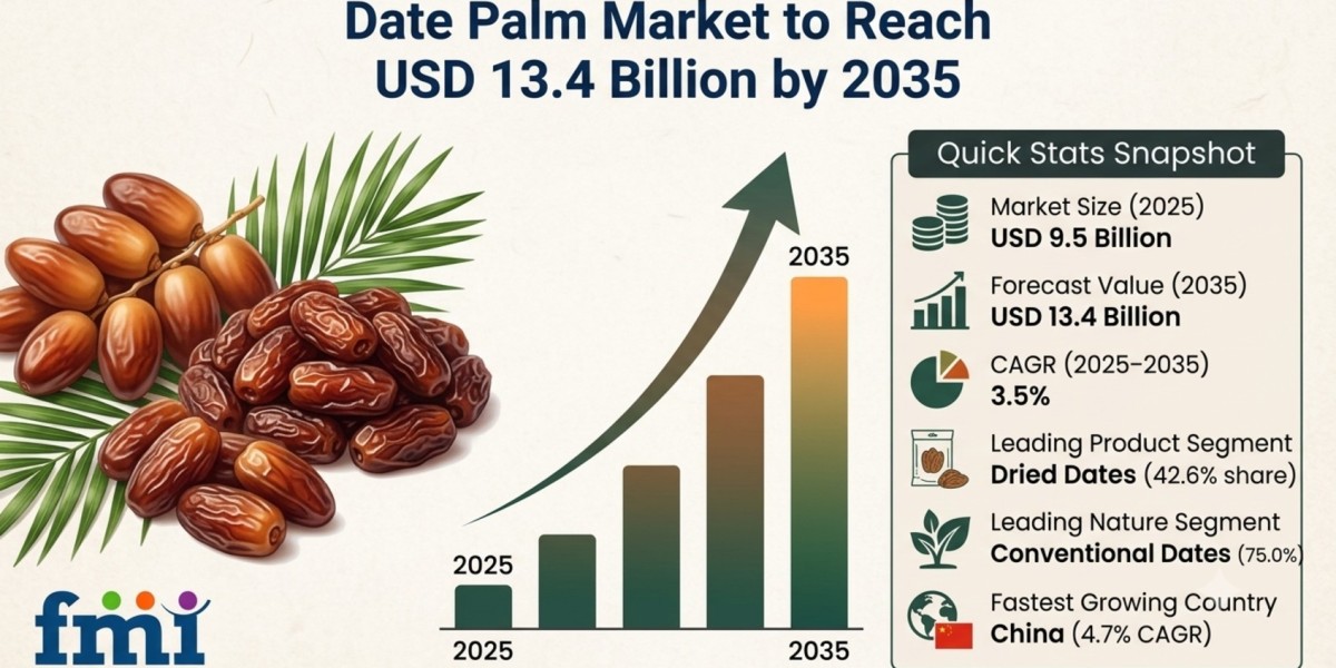 Date Palm Market to Reach USD 13.4 Billion by 2035