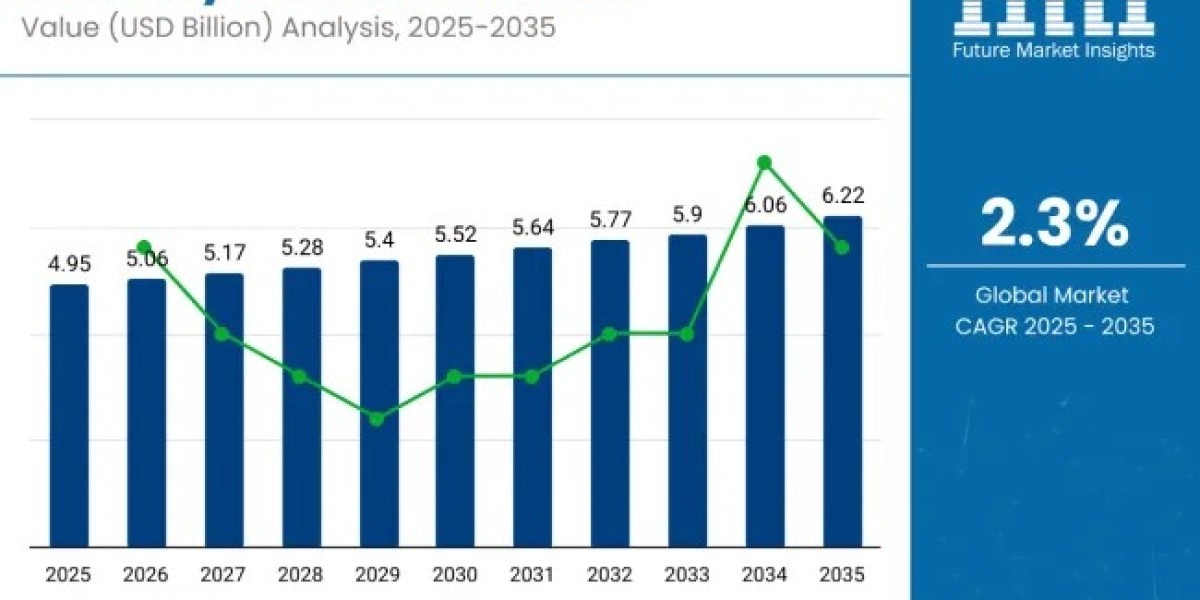 Diabetic Foot Care Dominates Indication Segment with 26.1% Share, Driving Steady Podiatry Services Market Expansion