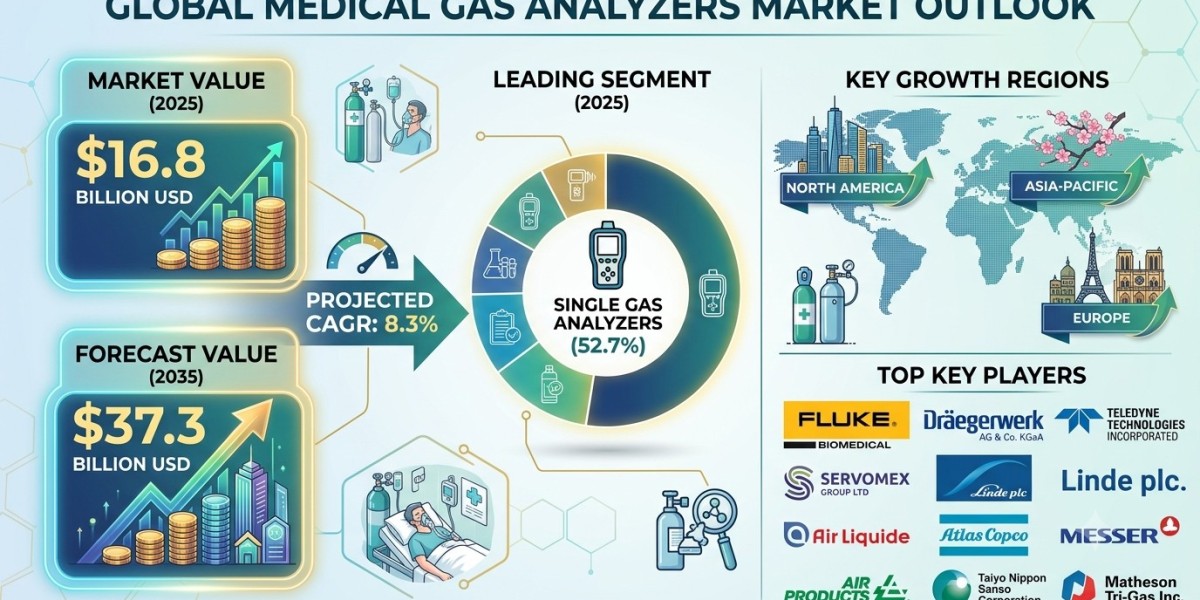 Medical Gas Analyzers Market Forecast 2026–2036: Market Expansion Driven by Healthcare Safety Regulations