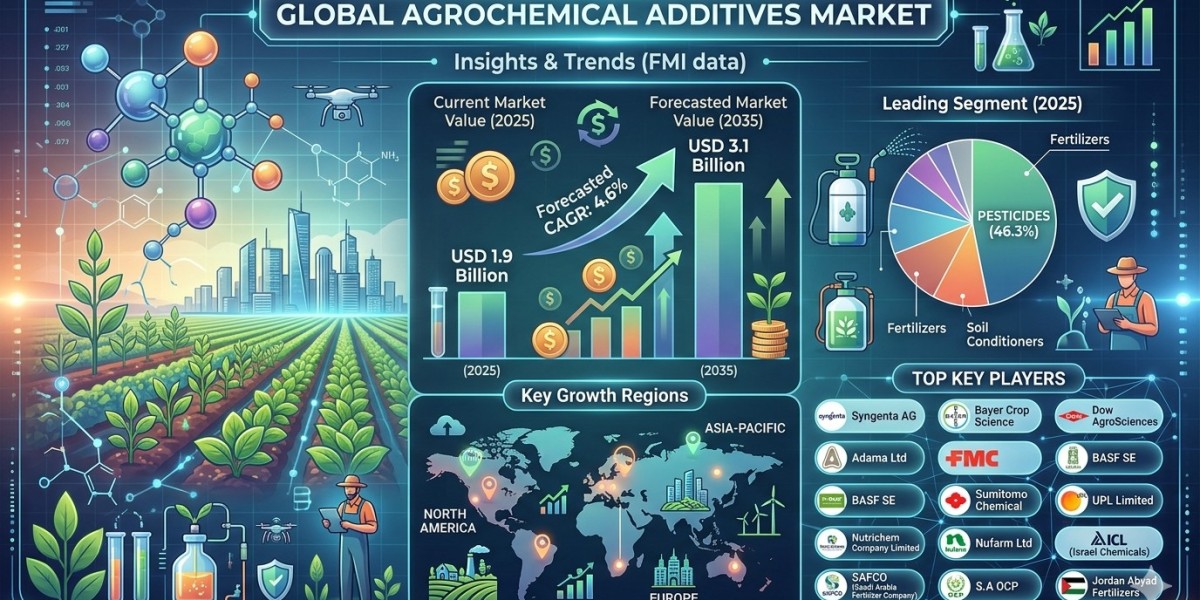 Agrochemical Additives Market Forecast 2026–2036: Market Expansion Driven by Crop Protection Demands