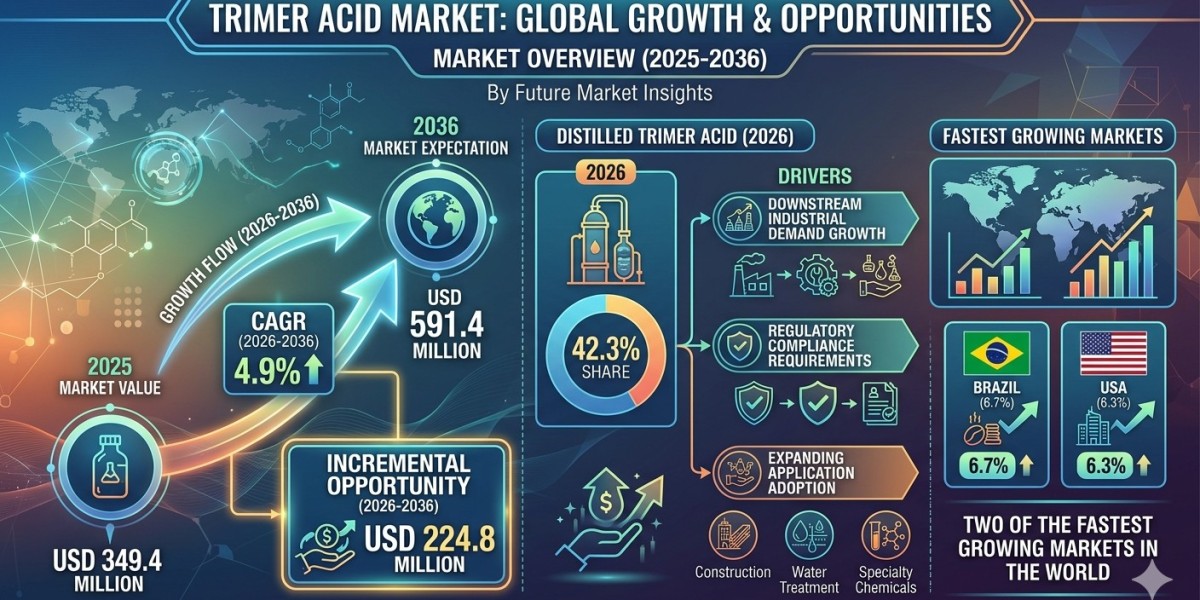 Global Trimer Acid Market Forecast 2026–2036: Market Expansion Driven by Industrial Production