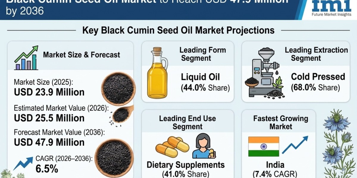 Black Cumin Seed Oil Market to Reach USD 47.9 Million by 2036