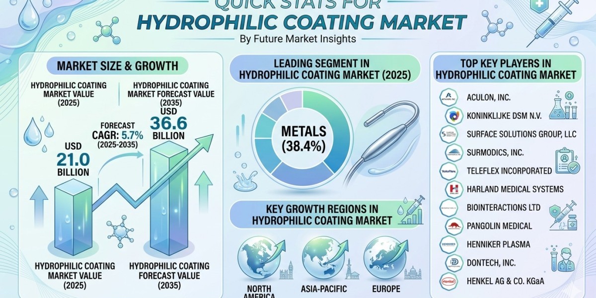 Hydrophilic Coating Market Forecast 2026–2036: Market Expansion Driven by Medical Advancements