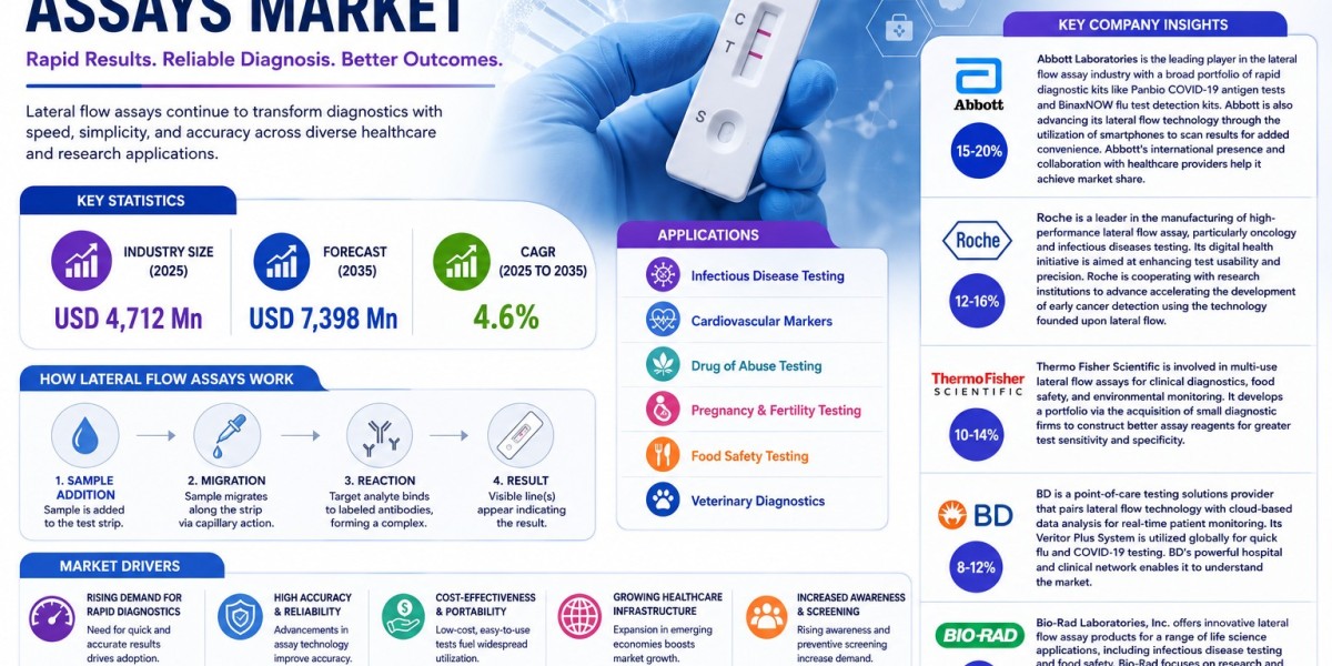 Next-Generation Diagnostic Technologies Fuel Strong Growth in the Global Lateral Flow Assays Market