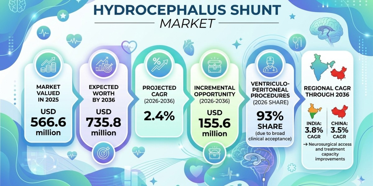 Hydrocephalus Shunt Market Forecast 2026–2036: Clinical Innovation Driven by Programmable Valves