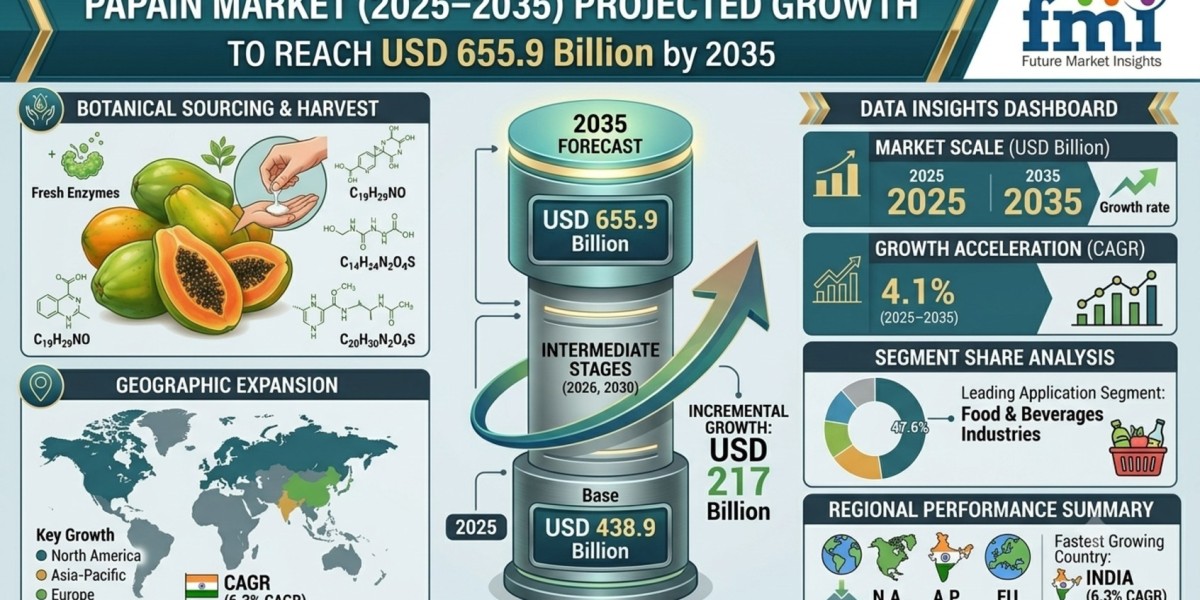 Papain Market to Reach USD 655.9 Billion by 2035