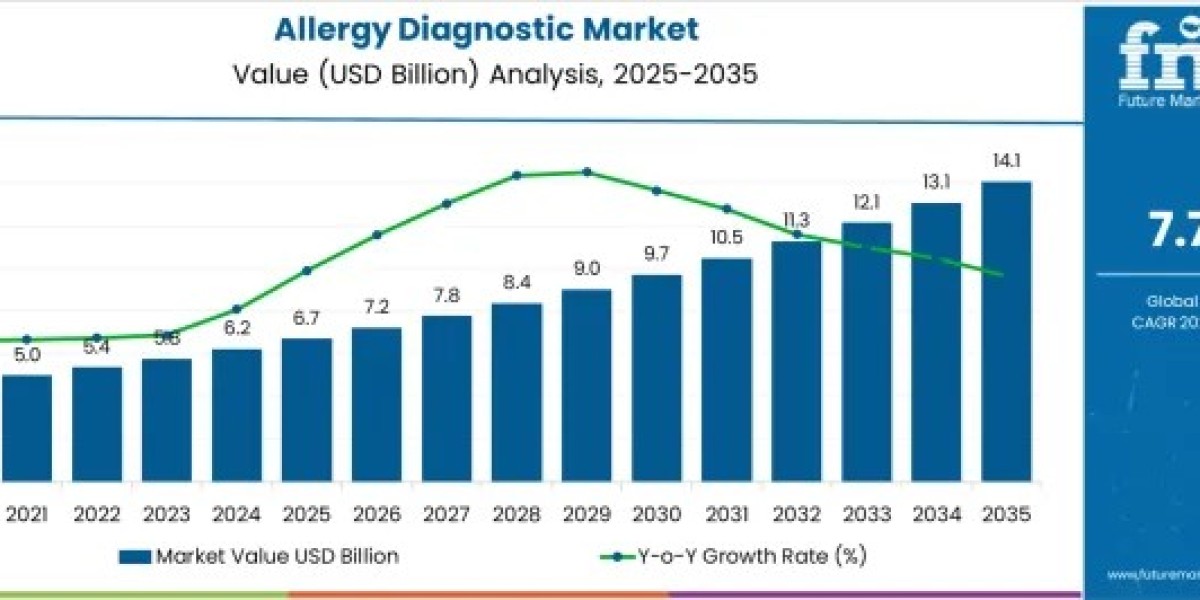 Allergy Diagnostic Market to Reach USD 14.1 Billion by 2035, Expanding at 7.7% CAGR