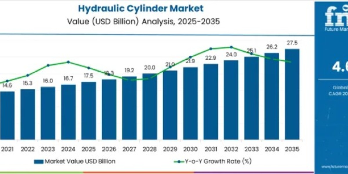 Hydraulic Cylinder Market Reaches USD 27.5 Billion by 2035