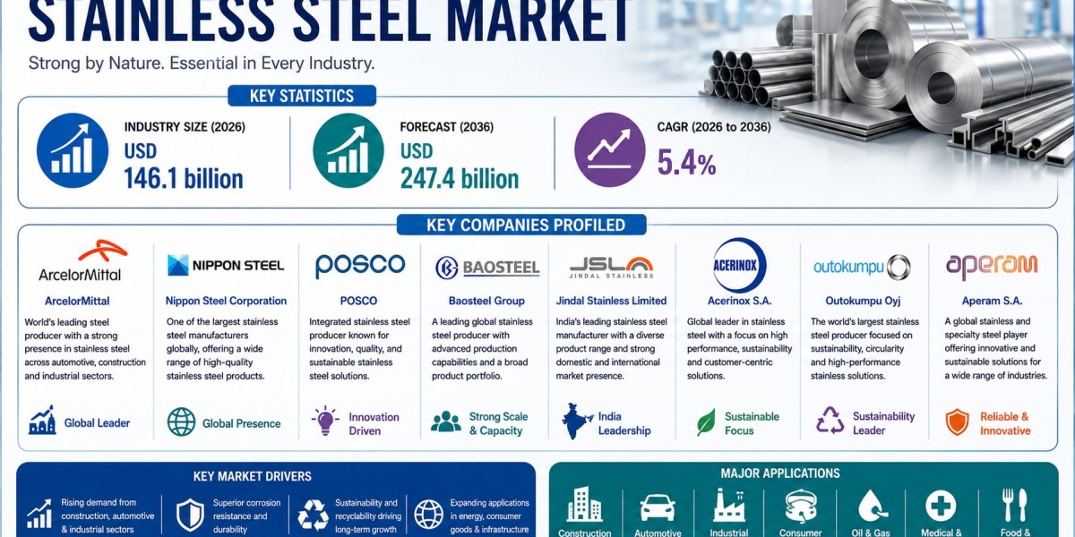 Construction Sector Drives Stainless Steel Market Expansion Worldwide