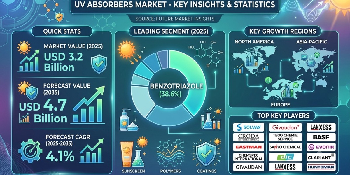 Global UV Absorbers Market Forecast 2026–2036: Market Expansion Driven by Polymer Advancements