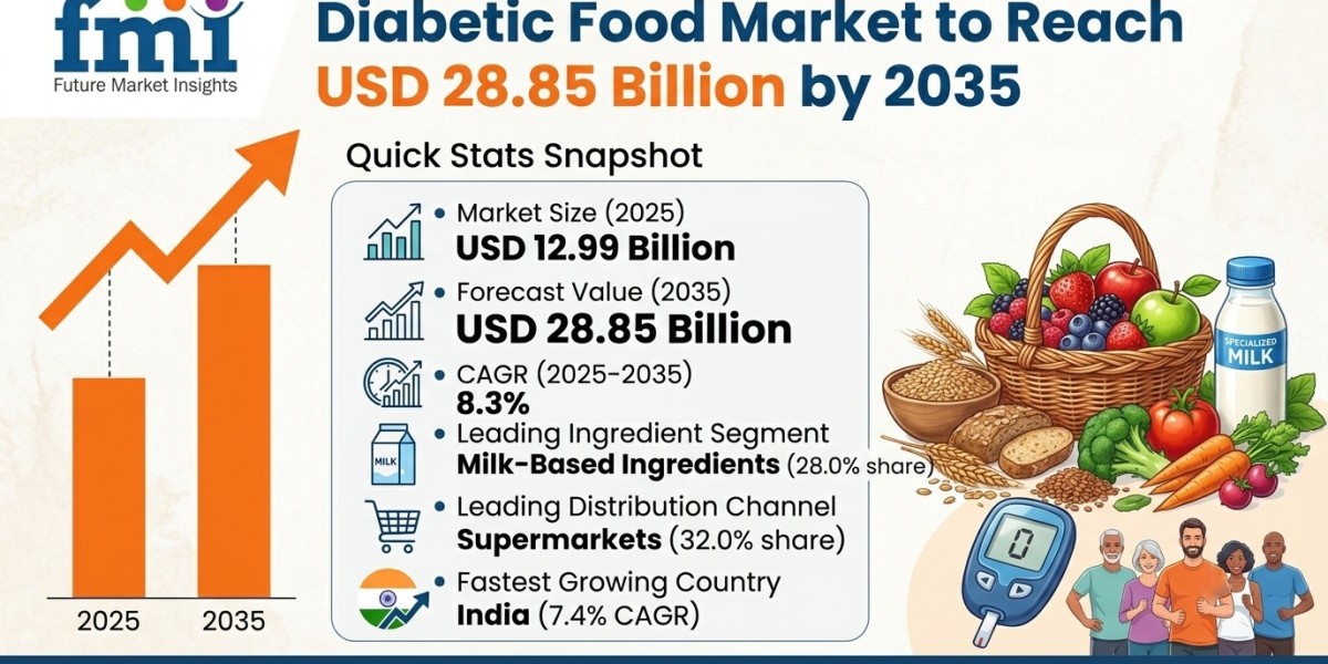 Diabetic Food Market to Reach USD 28.8 Billion by 2035