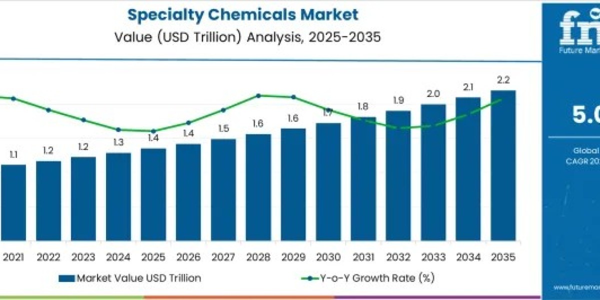 Specialty Chemicals Market Accelerates with Sustainable Solutions