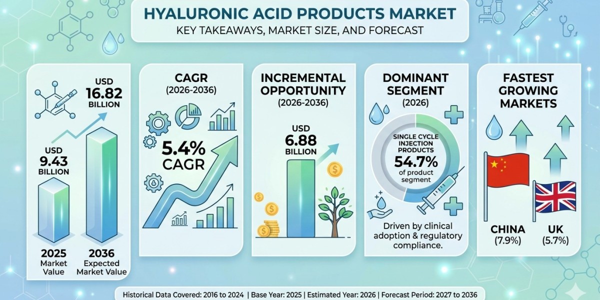 Global Hyaluronic Acid Products Market Forecast 2026–2036: Market Expansion Driven by Aesthetic Medicine
