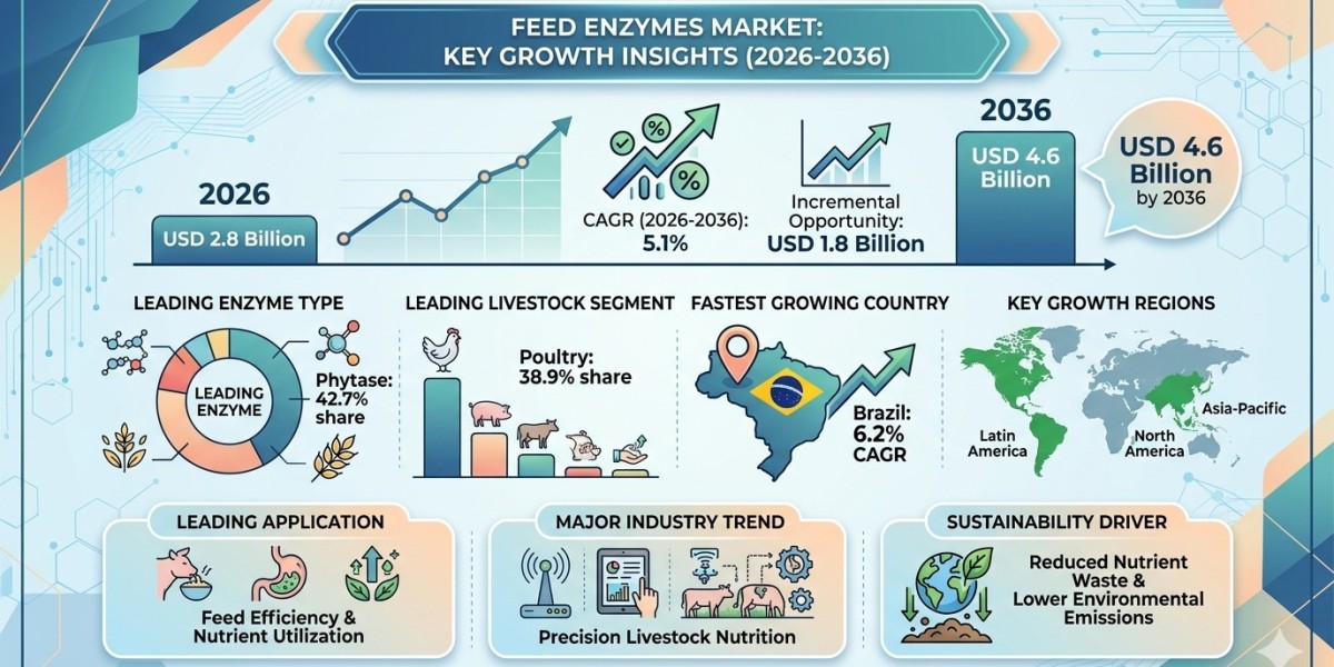 Feed Enzymes Market to Reach USD 4.6 Billion by 2036