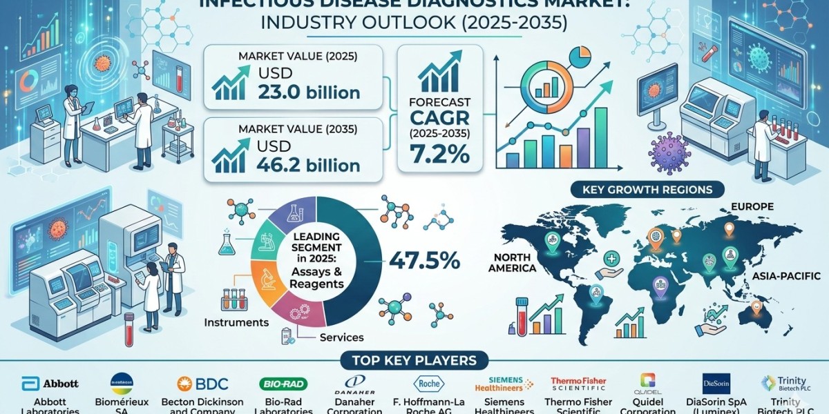 Infectious Disease Diagnostics Market Forecast 2025–2035: Market Expansion Driven by Rising Disease Burden
