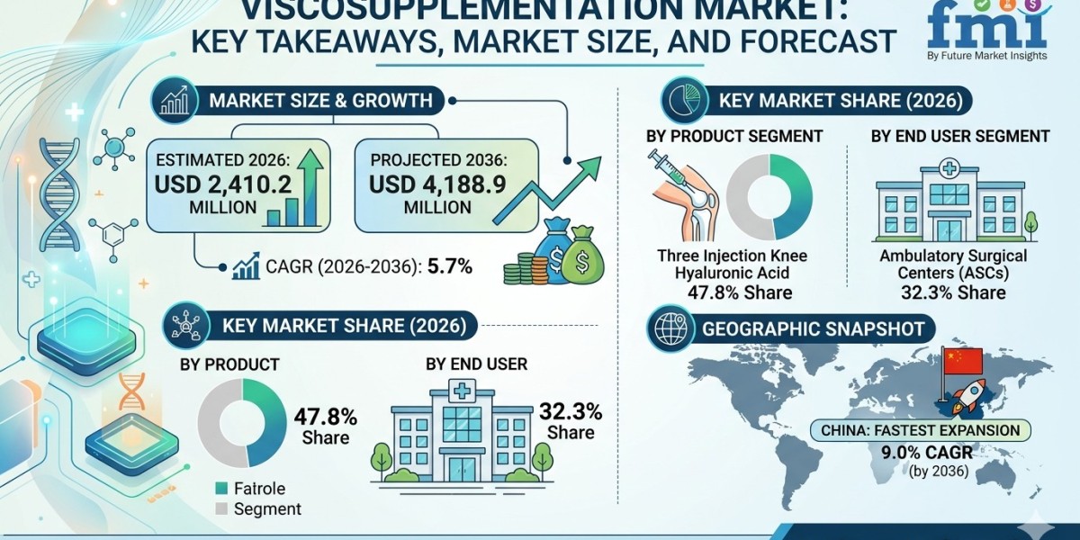 Global Viscosupplementation Market Forecast 2026–2036: Market Expansion Driven by Rising Osteoarthritis Burden