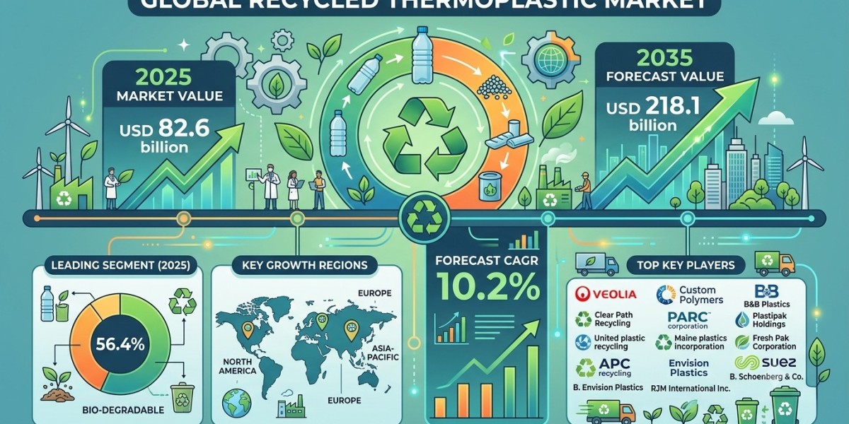 Recycled Thermoplastic Market Forecast 2025–2035: Market Expansion Driven by Sustainability Mandates